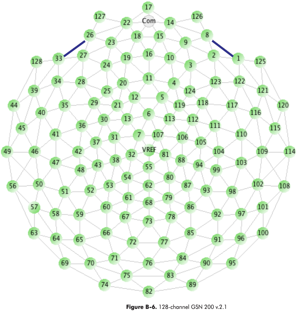 Layout of the 128-channel GSN 200 v2.1 EEG cap